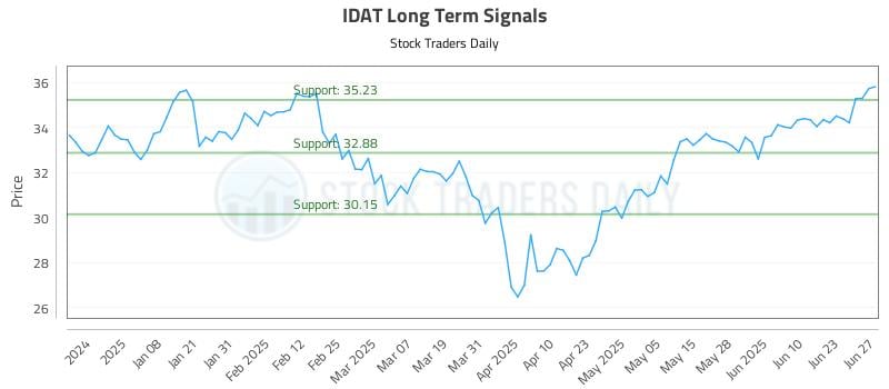 IDAT Long Term Analysis for June 29 2025