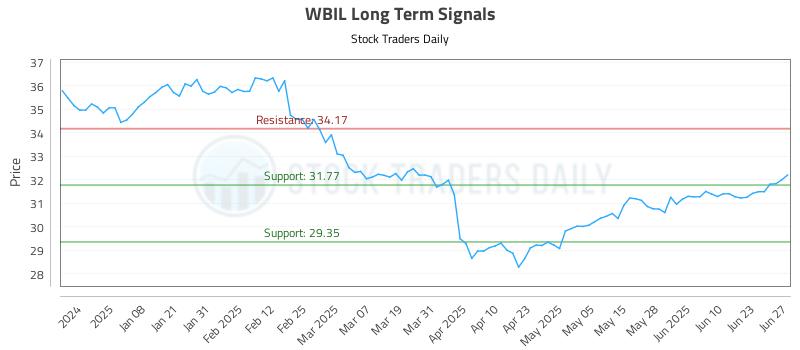 WBIL Long Term Analysis for June 29 2025