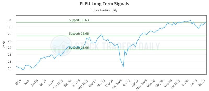 FLEU Long Term Analysis for June 29 2025