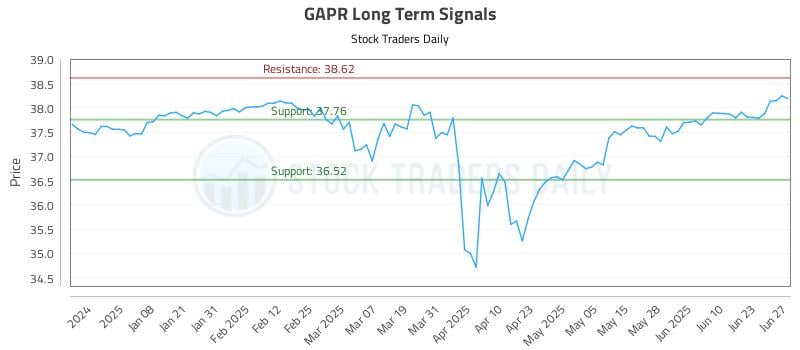 GAPR Long Term Analysis for June 29 2025 GAPR Long Term Analysis for June 29 2025