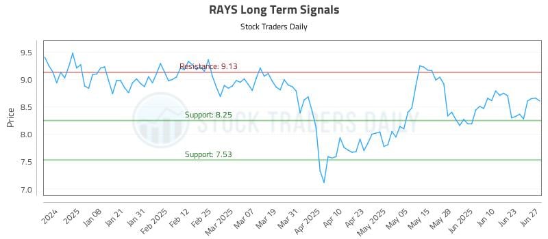 RAYS Long Term Analysis for June 29 2025 RAYS Long Term Analysis for June 29 2025