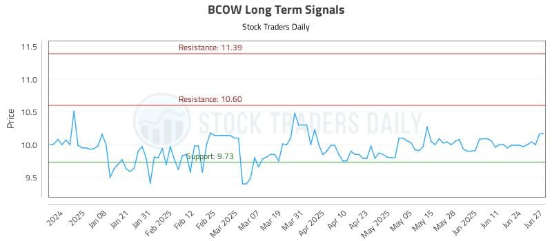 BCOW Long Term Analysis for June 29 2025