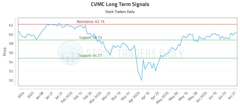 CVMC Long Term Analysis for June 29 2025 CVMC Long Term Analysis for June 29 2025