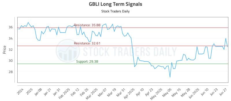 GBLI Long Term Analysis for June 29 2025 GBLI Long Term Analysis for June 29 2025