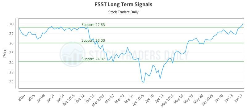 FSST Long Term Analysis for June 29 2025 FSST Long Term Analysis for June 29 2025
