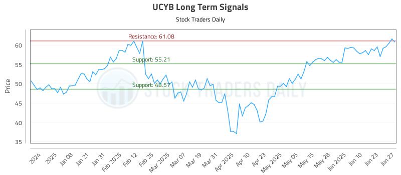 UCYB Long Term Analysis for June 29 2025