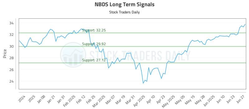 NBDS Long Term Analysis for June 29 2025 NBDS Long Term Analysis for June 29 2025