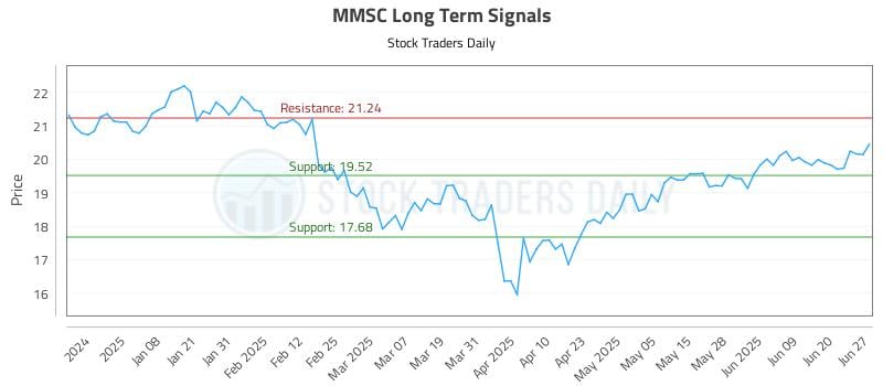MMSC Long Term Analysis for June 29 2025