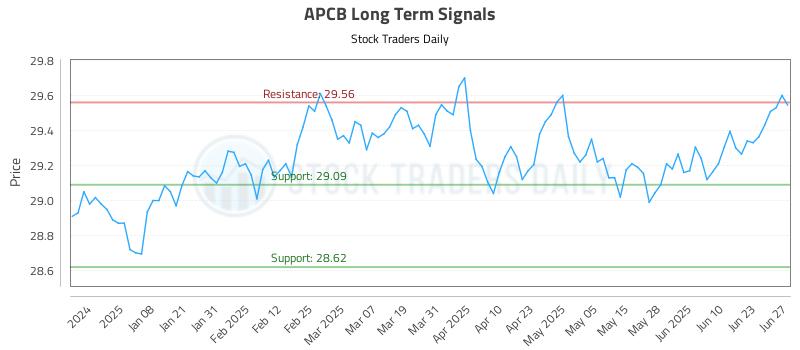 APCB Long Term Analysis for June 29 2025