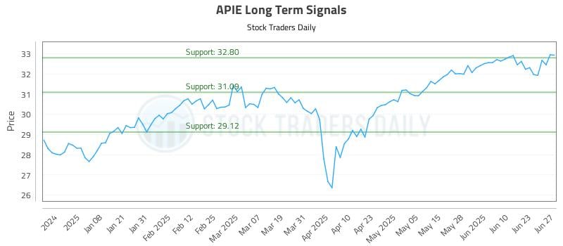 APIE Long Term Analysis for June 29 2025