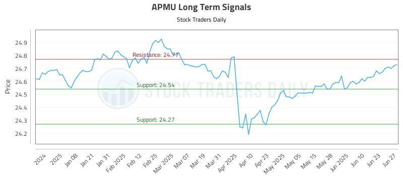 APMU Long Term Analysis for June 29 2025