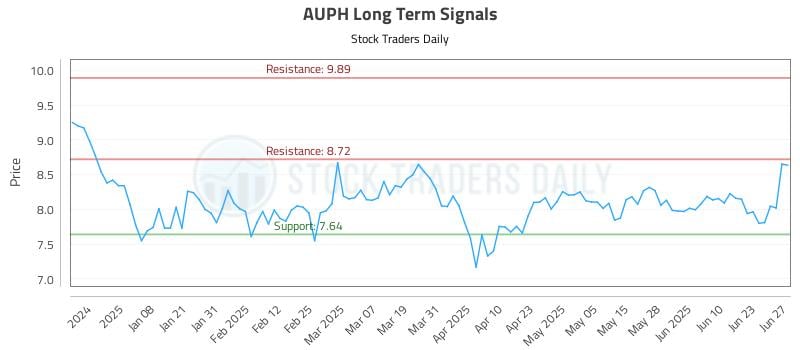 AUPH Long Term Analysis for June 29 2025 AUPH Long Term Analysis for June 29 2025