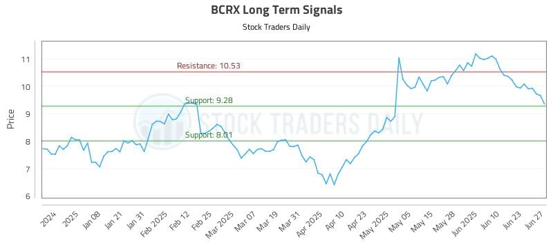 BCRX Long Term Analysis for June 29 2025 BCRX Long Term Analysis for June 29 2025