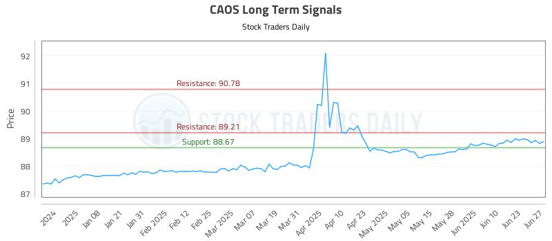 CAOS Long Term Analysis for June 29 2025
