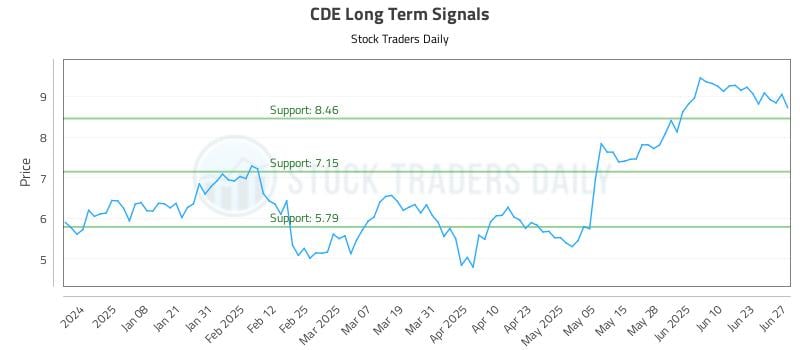 CDE Long Term Analysis for June 29 2025 CDE Long Term Analysis for June 29 2025