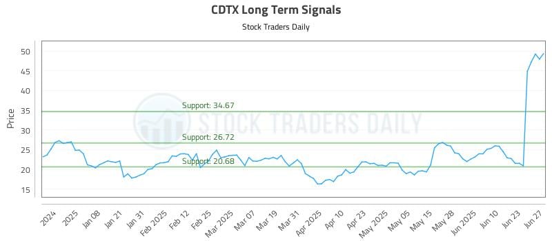 CDTX Long Term Analysis for June 29 2025 CDTX Long Term Analysis for June 29 2025