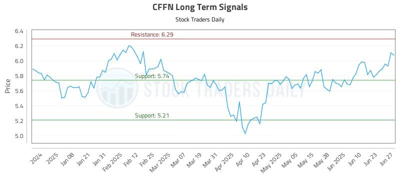 CFFN Long Term Analysis for June 29 2025 CFFN Long Term Analysis for June 29 2025