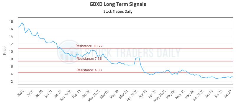 GDXD Long Term Analysis for June 29 2025 GDXD Long Term Analysis for June 29 2025