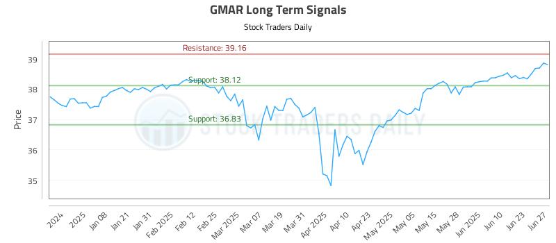 GMAR Long Term Analysis for June 29 2025