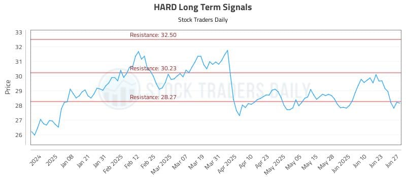 HARD Long Term Analysis for June 29 2025