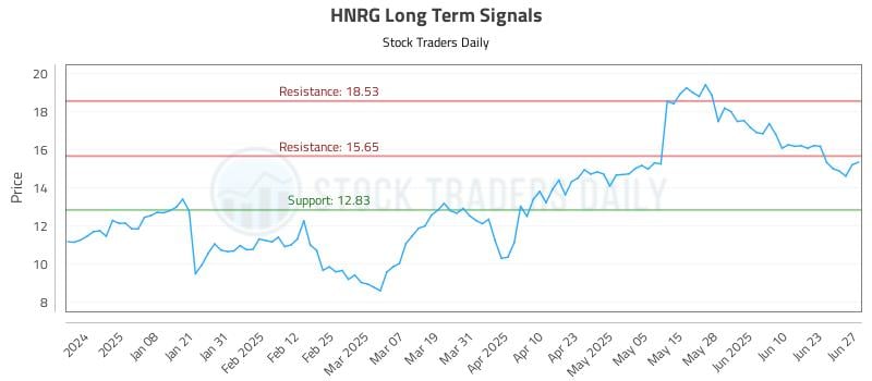 HNRG Long Term Analysis for June 29 2025 HNRG Long Term Analysis for June 29 2025