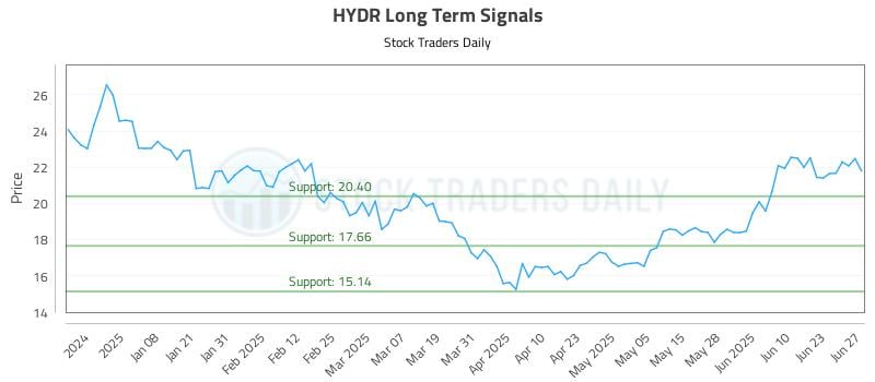 HYDR Long Term Analysis for June 29 2025 HYDR Long Term Analysis for June 29 2025