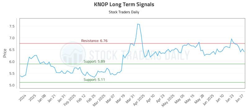 KNOP Long Term Analysis for June 29 2025 KNOP Long Term Analysis for June 29 2025