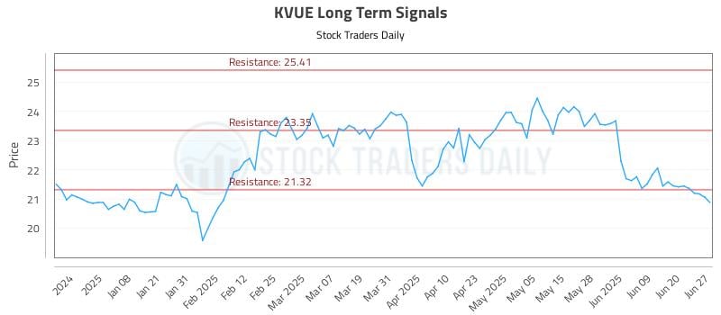 KVUE Long Term Analysis for June 29 2025 KVUE Long Term Analysis for June 29 2025