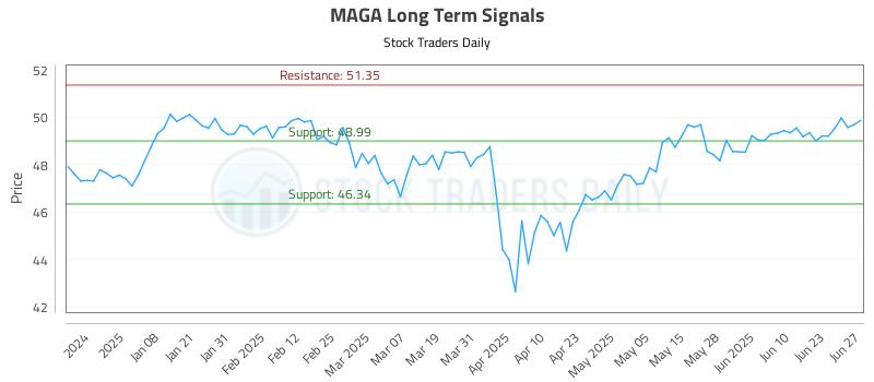 MAGA Long Term Analysis for June 29 2025 MAGA Long Term Analysis for June 29 2025