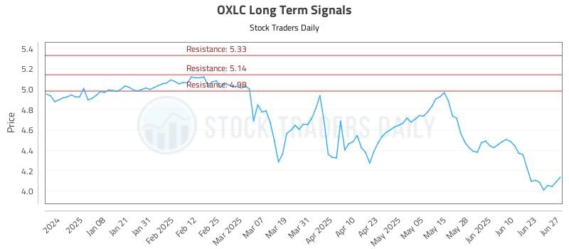 OXLC Long Term Analysis for June 29 2025