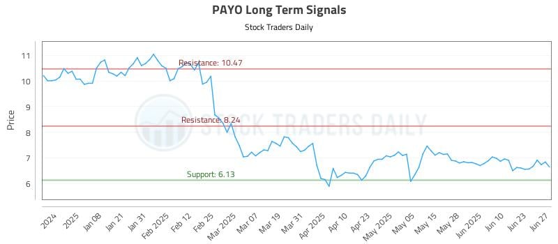 PAYO Long Term Analysis for June 29 2025 PAYO Long Term Analysis for June 29 2025