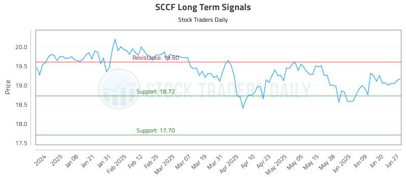 SCCF Long Term Analysis for June 29 2025