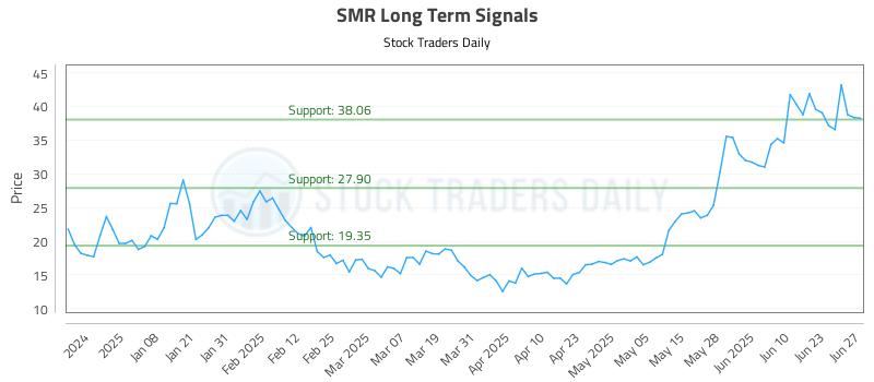 SMR Long Term Analysis for June 29 2025