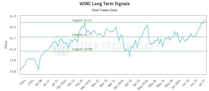 WINC Long Term Analysis for June 29 2025 WINC Long Term Analysis for June 29 2025