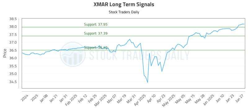 XMAR Long Term Analysis for June 29 2025