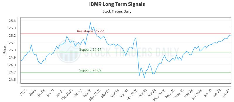 IBMR Long Term Analysis for June 29 2025 IBMR Long Term Analysis for June 29 2025