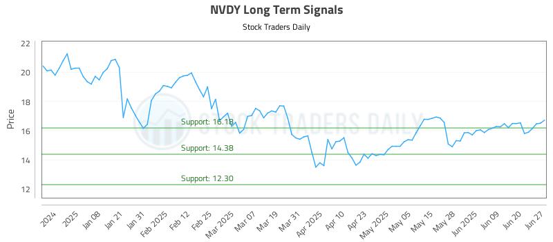 NVDY Long Term Analysis for June 29 2025 NVDY Long Term Analysis for June 29 2025