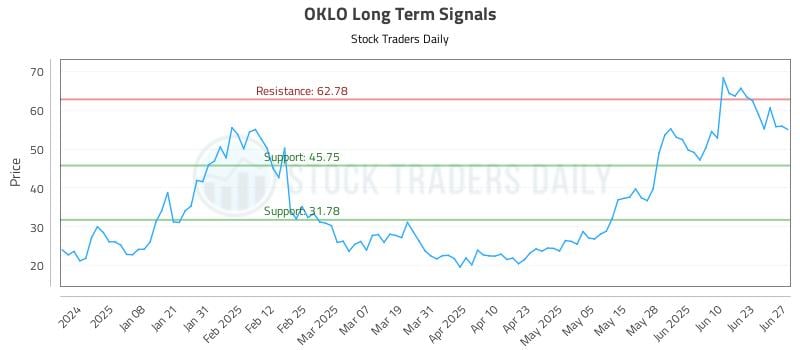 OKLO Long Term Analysis for June 29 2025 OKLO Long Term Analysis for June 29 2025