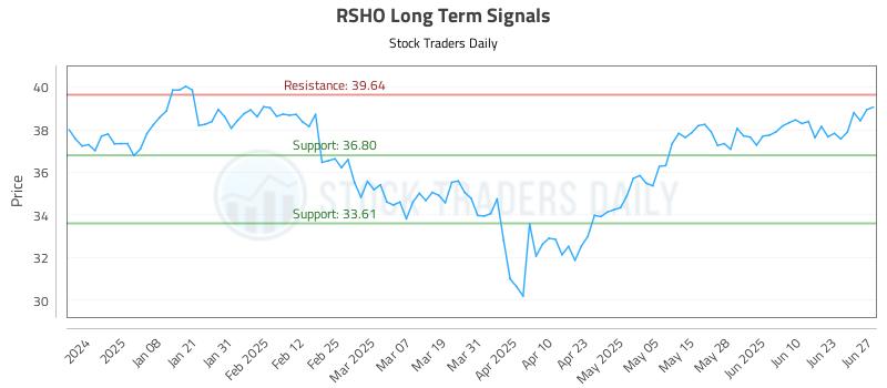 RSHO Long Term Analysis for June 29 2025