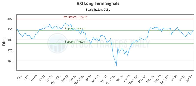 RXI Long Term Analysis for June 29 2025
