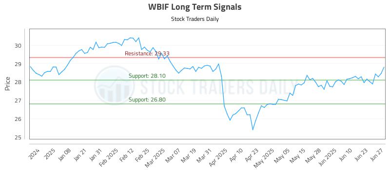 WBIF Long Term Analysis for June 29 2025 WBIF Long Term Analysis for June 29 2025