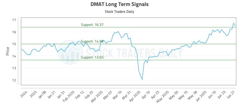 DMAT Long Term Analysis for June 29 2025 DMAT Long Term Analysis for June 29 2025