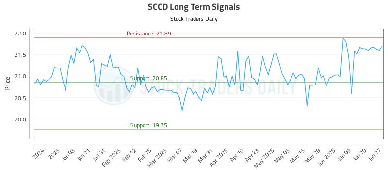 SCCD Long Term Analysis for June 29 2025