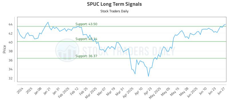 SPUC Long Term Analysis for June 29 2025 SPUC Long Term Analysis for June 29 2025
