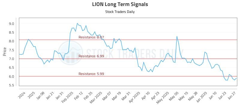 LION Long Term Analysis for June 29 2025 LION Long Term Analysis for June 29 2025