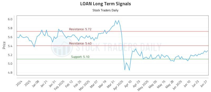 LOAN Long Term Analysis for June 29 2025 LOAN Long Term Analysis for June 29 2025