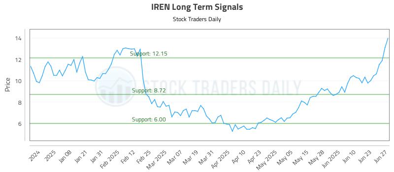 IREN Long Term Analysis for June 29 2025 IREN Long Term Analysis for June 29 2025