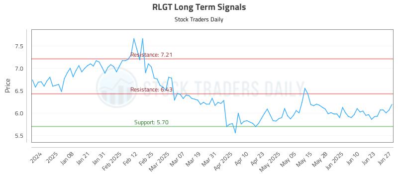 RLGT Long Term Analysis for June 29 2025