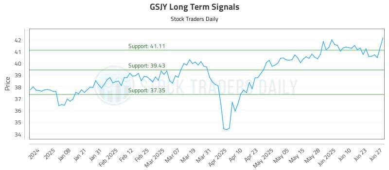 GSJY Long Term Analysis for June 29 2025 GSJY Long Term Analysis for June 29 2025