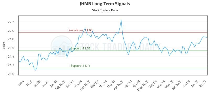 JHMB Long Term Analysis for June 29 2025 JHMB Long Term Analysis for June 29 2025